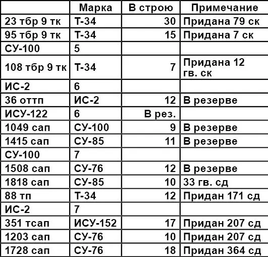 ЦАМО РФ ф 317 оп 4306 д 505 л 118 25 апреля во 2й гв танковой армии - фото 16