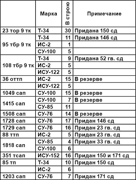 ЦАМО РФ ф 317 оп 4306 д 505 л 136 По таблице хорошо просматривается - фото 22
