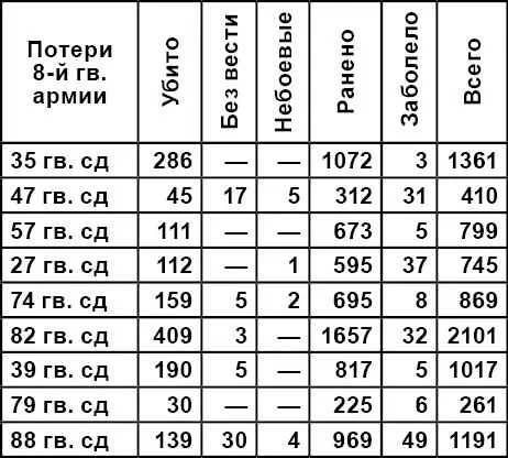 ЦАМО РФ ф 345 оп 5487 д 366 л 217 Всего 8я гв армия с корпусными - фото 30