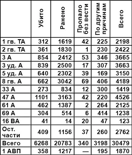 ЦАМО РФ ф 233 оп 2356 д 739 л 508 В этой таблице также неожиданно - фото 34