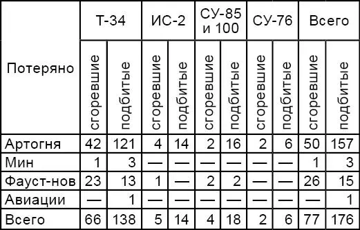 ЦАМО РФ ф 233 оп 2309 д 54 л 218 Как мы видим большую часть потерь - фото 36