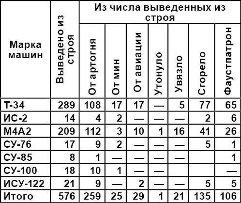 ЦАМО РФ ф 2 гв ТА оп 4163 д 85 л 32 Особый интерес представляют - фото 37