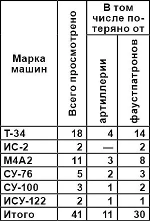 ЦАМО РФ ф 2 гв ТА оп 4163 д 85 л 34 Причинами такой структуры потерь - фото 38