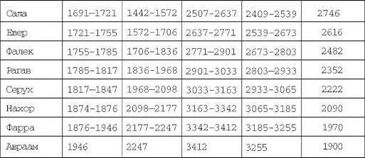 Глава третья НОЙ И ПОТОП Быт 55 Быт 917 Родина героя Потопа - фото 16