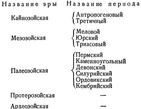 Рассмотрим в качестве иллюстрации к этой схеме колонку отложений Подмосковья - фото 3
