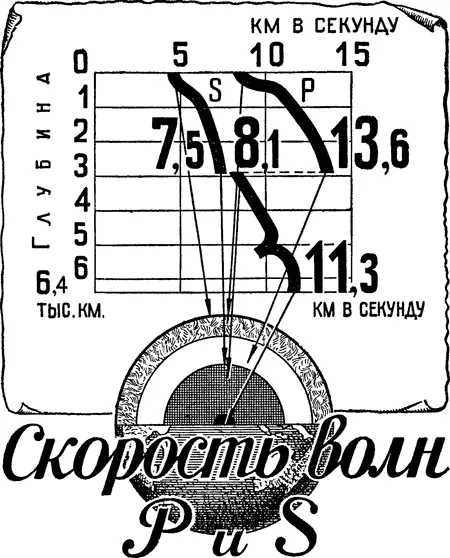 Рис 6 Изменение скоростей продольных Р и поперечных S волн внутри Земли - фото 9