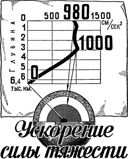 Рис 9 Изменение ускорения силы тяжести внутри Земли Обладая указанными - фото 12