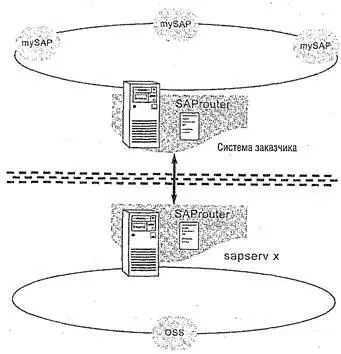 Рис 31 Основные соединения через SAProuter Соединение предполагает что - фото 20