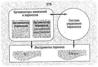 Рис 51 Компоненты системы коррекции и транспортировки CTS Переносы - фото 42