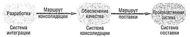 Рис 54 Трехсистемная инфраструктура Соответствие означает следование - фото 45