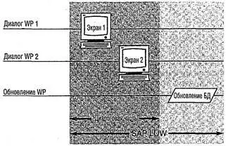 Рис 101 Асинхронное обновление Когда SAP LUW обрабатывается в диалоге - фото 125