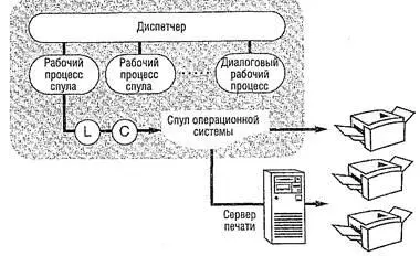 Рис 119 Метод локального доступа сервер спула и хостспул выполняются на - фото 142