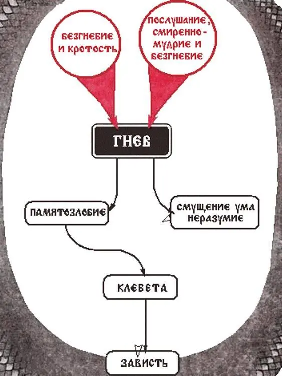 Гнев есть воспоминание сокровенной ненависти те памятозлобия Гнев есть - фото 5