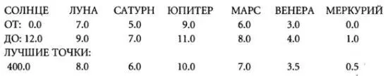 Зодиак LV Код данных LV7 четвёртый вариант отождествления планет СОЛНЦЕ - фото 9