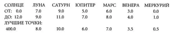 Итак имеется четыре возможных варианта расшифровки основного гороскопа на - фото 10