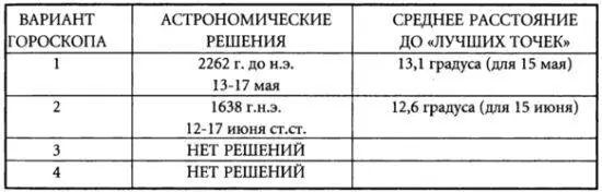 Итак для первого и второго вариантов отождествлений было найдено ровно по - фото 11