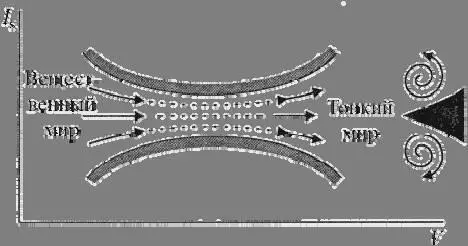 По средним каналам движутся сознания обычных людей Это путь сознания - фото 8