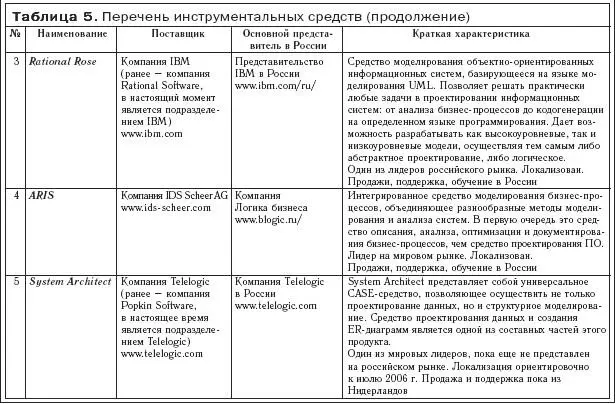Выделим основные критерии позволяющие из представленных средств моделирования - фото 14