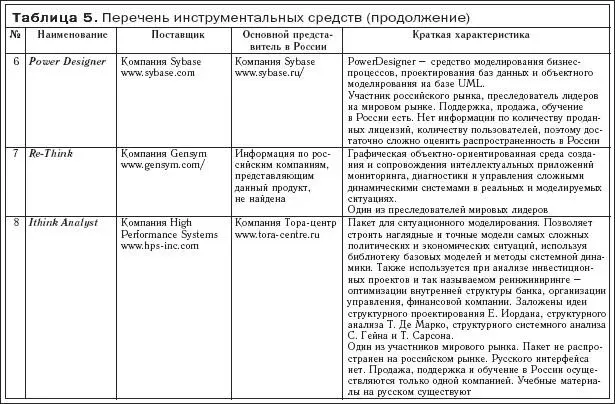 Выделим основные критерии позволяющие из представленных средств моделирования - фото 15