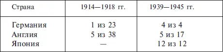ПОТЕРИ АВИАНОСЦЕВ В 19391945 ГГ Англия 5 из 8 Япония 10 из 10 CША 4 из - фото 25