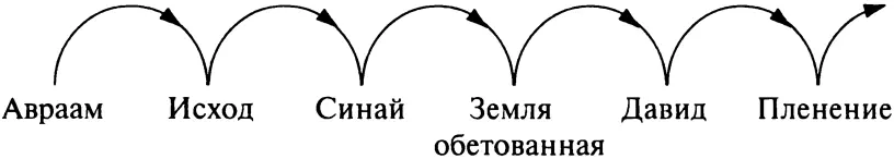 Таким образом в Ветхом Завете существует четкая схема обетование - фото 1