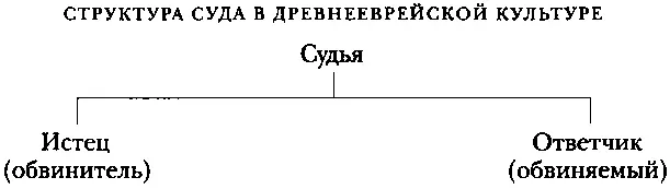 1 Согласно иудейской традиции в судебном разбирательстве участвуют три - фото 2