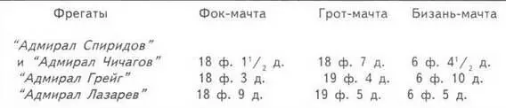 Броненосные двухбашенные фрегаты Адмирал Спиридов и Адмирал Чичаргов - фото 18