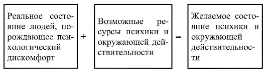 Схема 1 В ходе нейролингвистического программирования обычно используют - фото 1