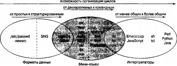 Рис 81 Классификация языков makeфайлы Unix предназначенные для - фото 10
