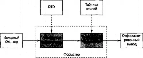Рис 181 Обработка структурированных документов Часть диаграммы внутри - фото 16