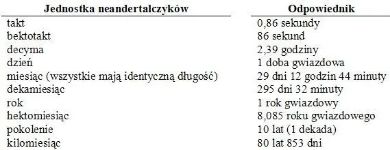 W bardzo dużym przybliżeniu można uznać takt za jedną sekundę hektotakt za - фото 1