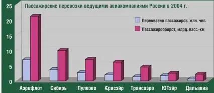 Доля семи ведущих российских авиакомпаний в пасажирообороте в 2004 г - фото 15