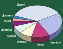 Необходимо также отметить успехи авиакомпании ЮТэйр обошедшей Трансаэро по - фото 16