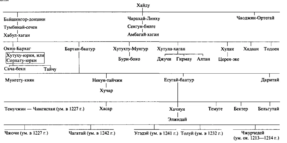 Основные даты жизни Чингисхана 1162 рождение Темучжина 1171 смерть - фото 58