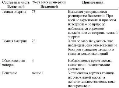Напрашивается поразительный вывод при всей неуловимости темная энергия и - фото 63