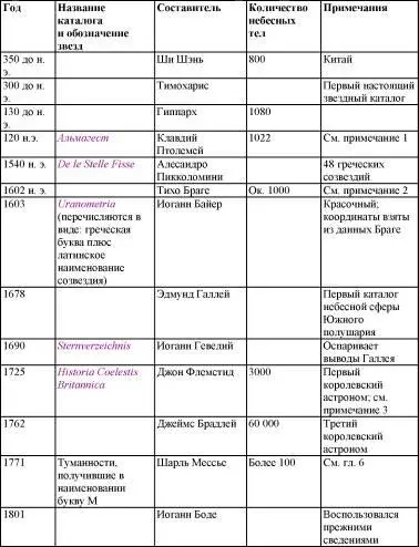 Наиболее ярким звездам каждого созвездия Байер присваивал буквы греческого - фото 97
