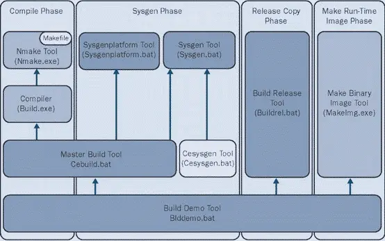 Figure 21Build phases and build tools The build process includes the following - фото 12