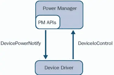Figure 310Power Manager and device driver interaction Power Manager uses the - фото 31