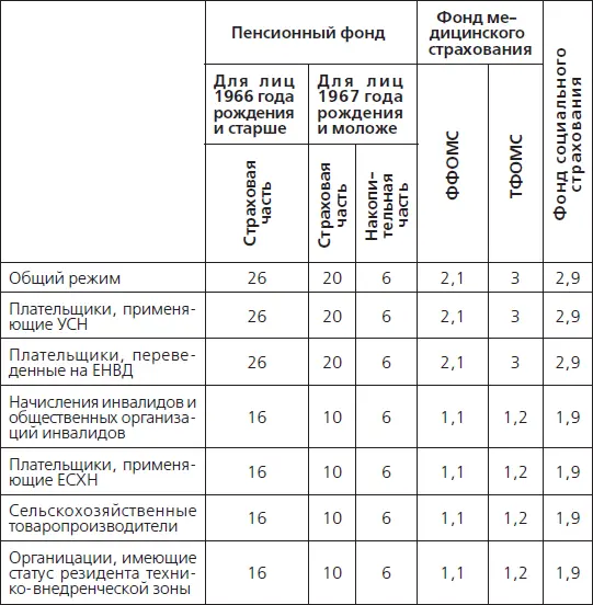 Необлагаемые доходы по страховым взносам Из необлагаемых доходов по страховым - фото 24