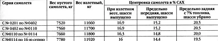 Таблица 2 Выпуск самолетов заводом 292 семейства Як2 7 На службе - фото 16