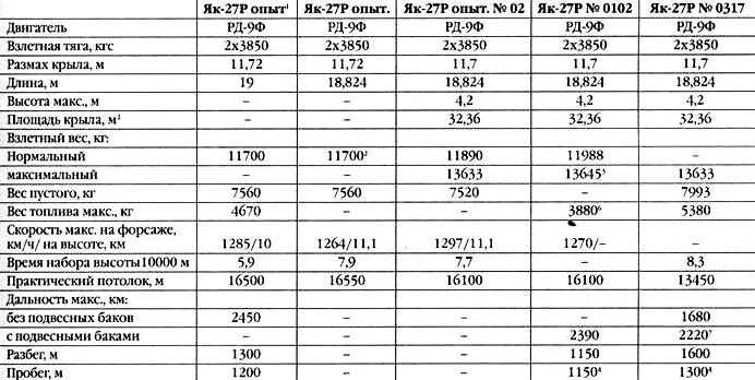 Примечание 1 По результатам ЗИ 2 Удельный вес топлива 088 кгл и 11440 - фото 25
