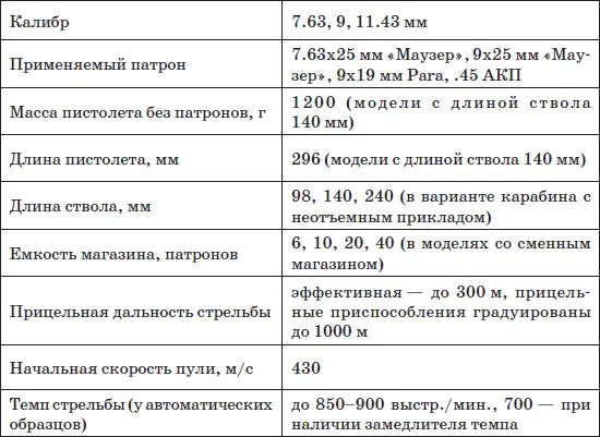 Особенности кинематической схемы Автоматика пистолета работает по принципу - фото 2