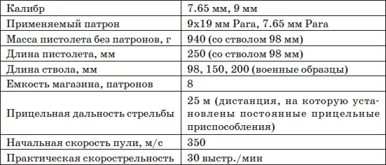 Особенности кинематической схемы Парабеллум обладает высокой надежностью - фото 9