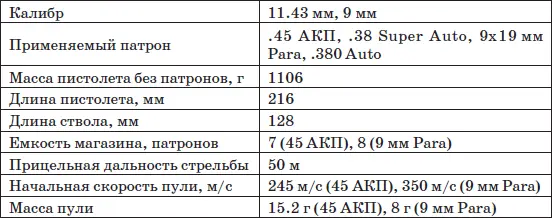 Особенности кинематической схемы Пистолет Кольт М1911А1 состоит из следующих - фото 12