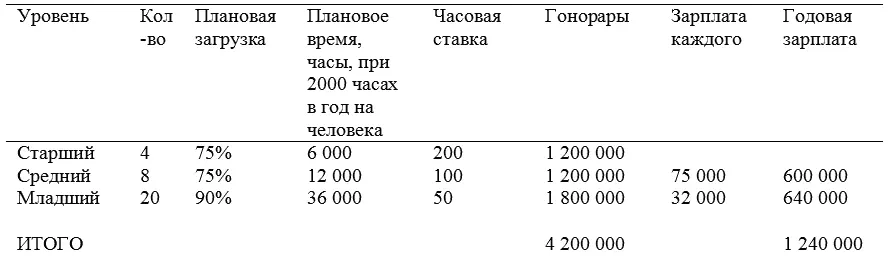 Гонорары 4 200 000 Зарплаты 1 240 000 Прибыль 2 960 000 Накладные расходы 1 - фото 6