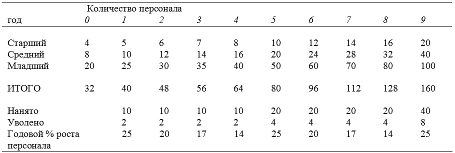 На пятый год первая группа младших сотрудников которых мы продвинули в первый - фото 7