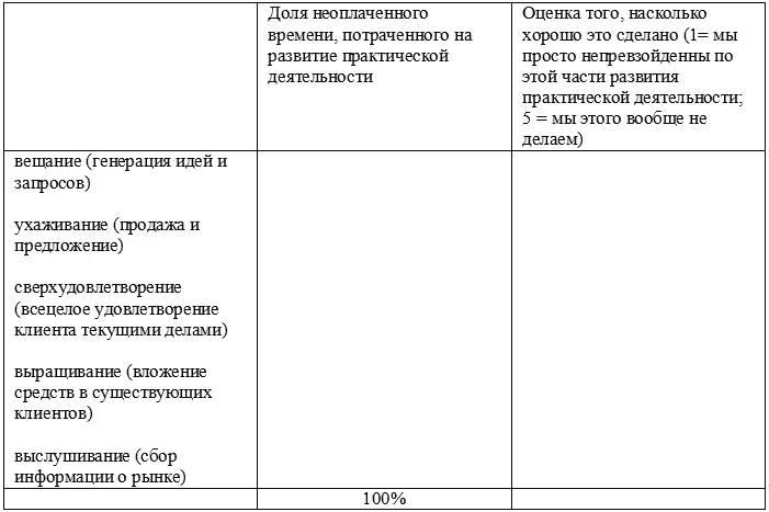 Результаты моих наблюдений за профессиональными организациями говорят о том - фото 12
