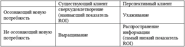 Какая ячейка данной таблицы соответствует наивысшей отдаче от инвестиций ROI - фото 13
