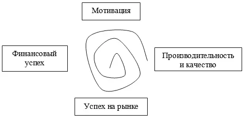 Элементы спирали таковы высокий уровень мотивации ведет к высокой - фото 16