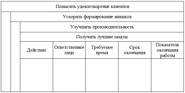 Четыре основные цели Повысить уровень удовлетворенности клиента Улучшить - фото 20